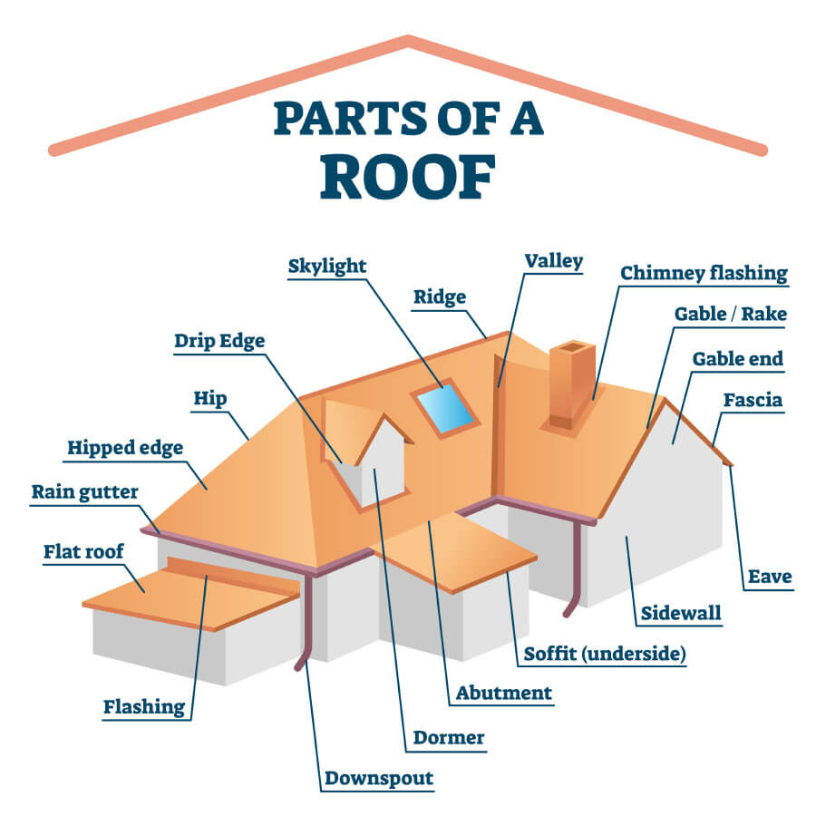 roofing terms pointing to parts of a roof in a diagram